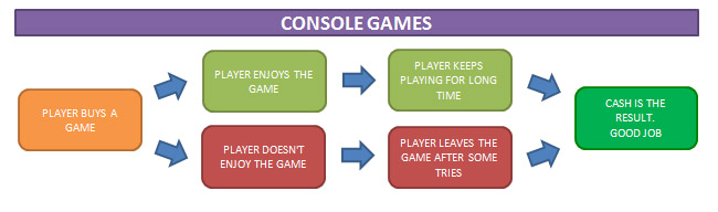 Free to Play vs Arcades